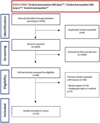 Cerebral Autoregulation in Non-Brain Injured Patients: A Systematic Review